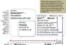 Restoration, Promise, Vow, It is Done – Testimony